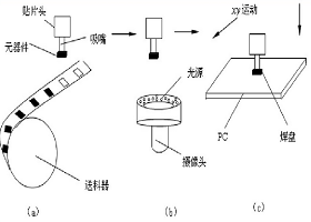 SMT貼片加工過(guò)程中的貼片機(jī)是如何運(yùn)作的？